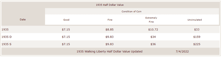 1935年的自由半美元现在值多少钱